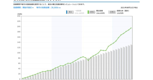 つみたてNISAやiDeCoを始めて3年、何かすべき対策は？見直しのポイント