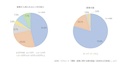 副業で稼げる金額「月10万円未満」が７割超、調査で見えてきた満足度の高い副業を叶えるコツ
