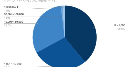 どれを貯める？過熱する「ポイ活」市場、最も支持率の高いポイントは？