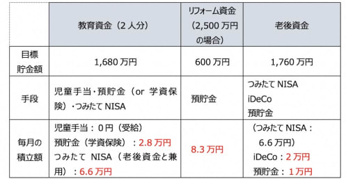 「不安で仕方がない」共働き夫婦の教育・住居・老後の資金計画をFPが見直し！
