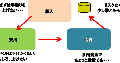 FIRE（経済的自立早期リタイア）術を目指すために、まずやるべきことは投資ではない