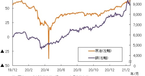 脱炭素で注目の「銅」先物価格が史上最高値へ、強みを持つ総合商社はどこ？