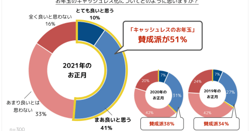 コロナ禍で浸透する？　「キャッシュレスお年玉」は是か非か