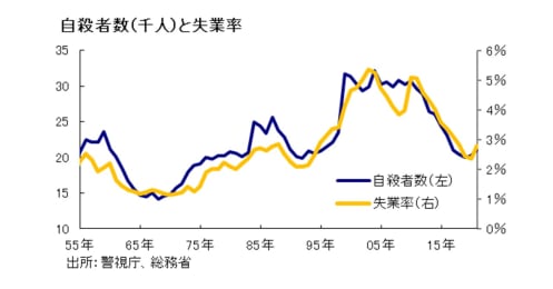 10代以下のコロナ死者数0人なのに自殺者数は24年ぶり水準に急増、若者世代の負担を考える
