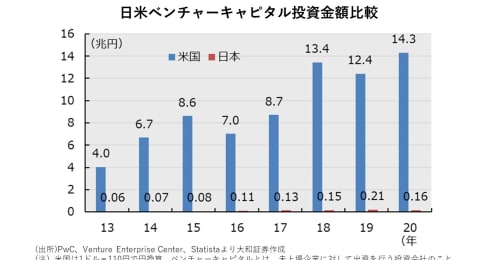 海外マネーが注目する日本のスタートアップ、コロナ後に海外投資家比率が高まった銘柄は？