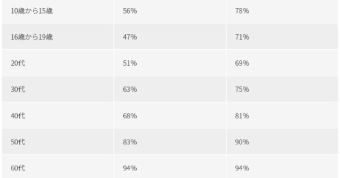 テレビVSネット、分岐点は30代？ “テレビでテレビ番組を見ない”人も増加