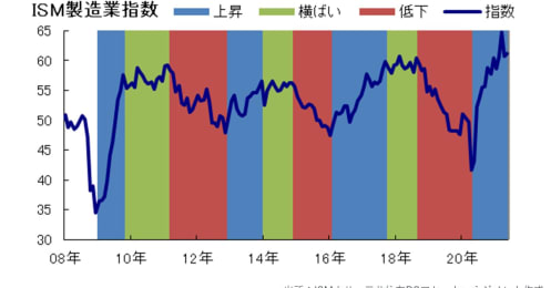 米国の景気・金融政策は転換点だが株高は続く？データから読む“有望な投資先”