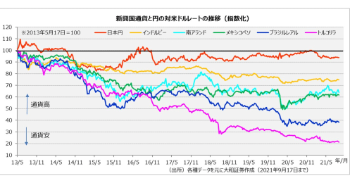 米国テーパリングは年内開始へ、新興国通貨は金融引き締めを乗り越えられるのか