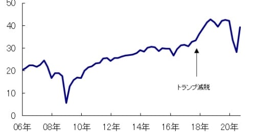 増税は不可避!?米両院を手にしたバイデン政権の景気対策、株価への影響を考察する
