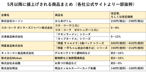 コーラにからあげクン、カップヌードルも…止まらない値上げラッシュ、家計への影響は？5月以降に値上げされる商品まとめ