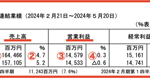 コロナ特需が一段落ついた「しまむら」、再上昇のカギは100万足を売った“スリッパ”？