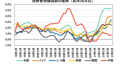 世界中のモノが値上がり、インフレ時に投資家が考えるべき企業への影響とは
