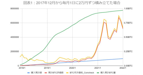 ビットコイン暴落に慌てるなかれ、値動きに振り回されない積立投資のススメ