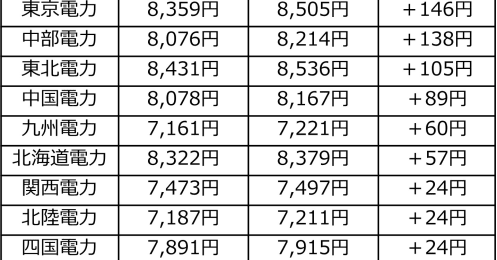 電気料金も値上がり、各電力会社の月の電気代はいくら高くなる？知っておきたい電気料金の内訳