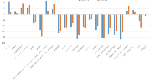 最新家計調査でわかった コロナ禍1年超で増えた消費・減った消費