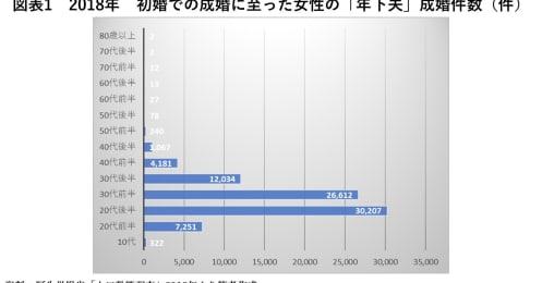 「年下夫」を選ぶ女性はどれくらい？年代によって割合に大きな差が