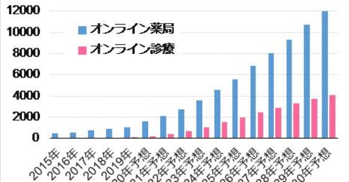 コロナ禍で急拡大する中国のオンライン医療、強みを見せるアリババ、JDドットコム