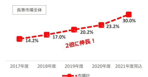 密かに進化するトイレットペーパー、シングルの方がお得って本当？最近人気の長巻とは？