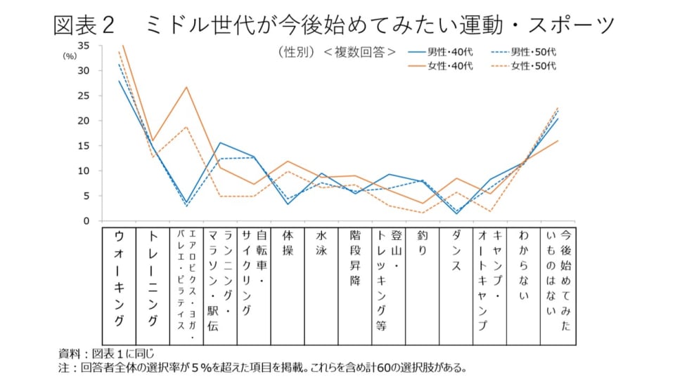 図表２　今後始めてみたい運動・スポーツ（40代、50代男女）＜複数回答＞