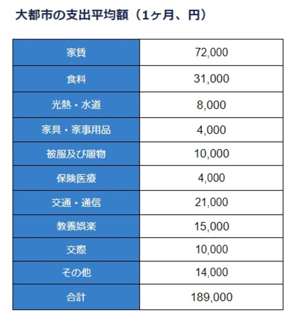 都内で暮らす30代独身女性の平均年収や貯蓄額 生活費はいくら Money Plus