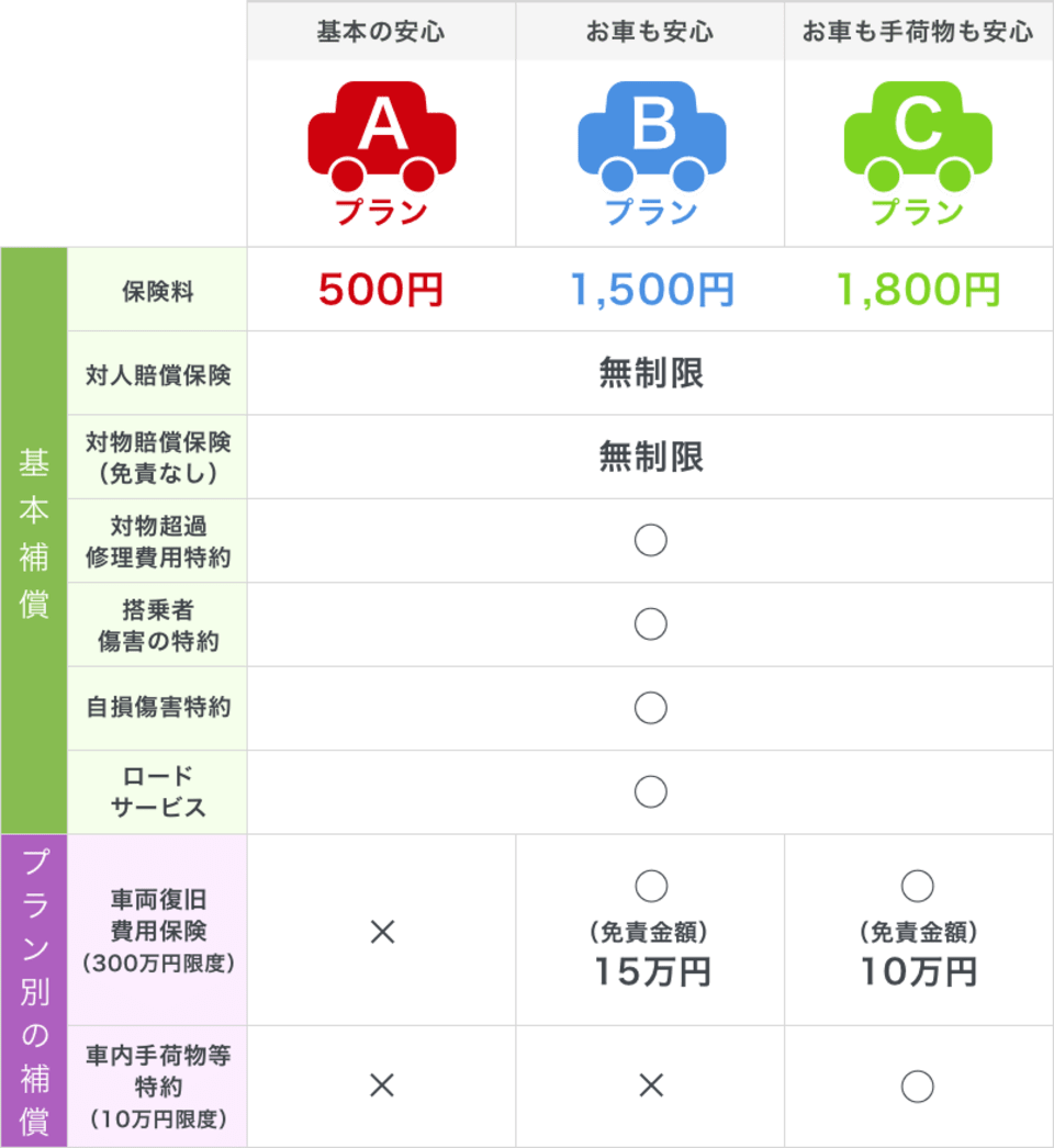保険のプロおすすめ 500円で入れる自動車保険って Money Plus