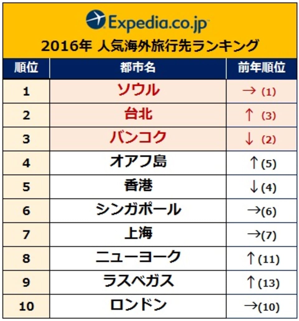 16年みんなが旅した場所は ランキングを読む Money Plus