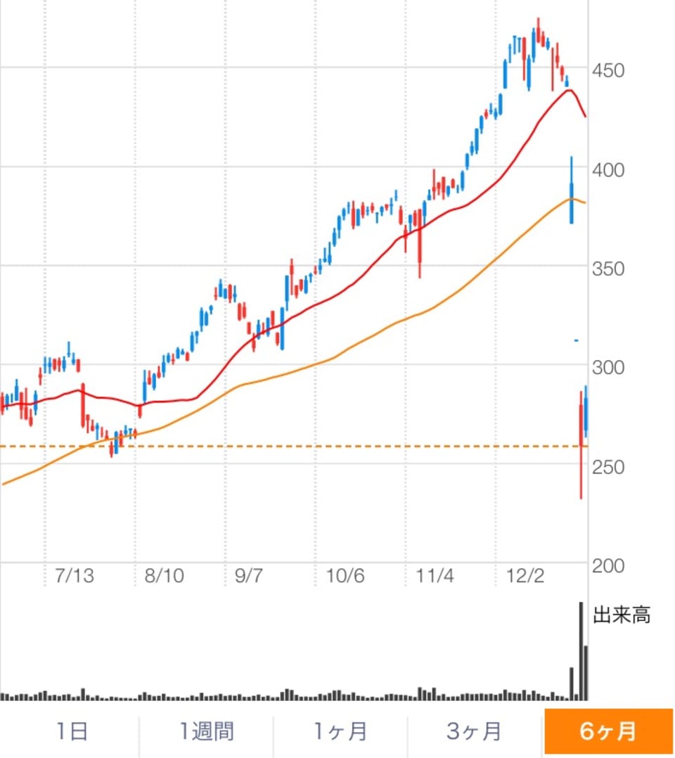 東芝 株価