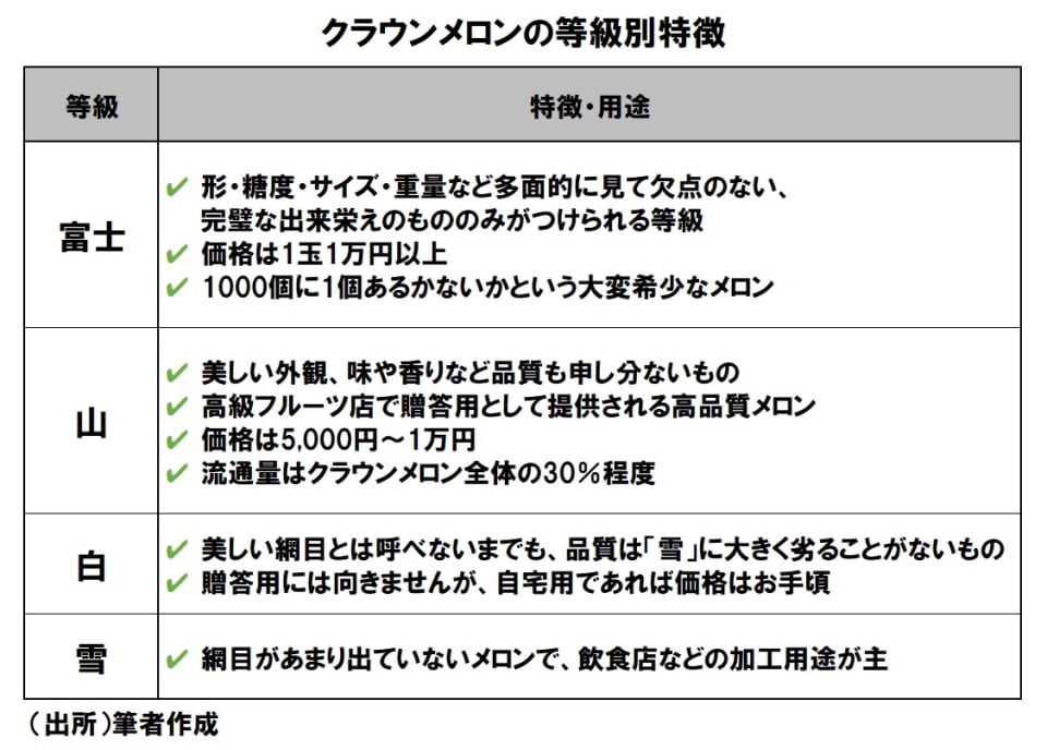 5000円と2万円の マスクメロン 一体どこが違うのか Money Plus