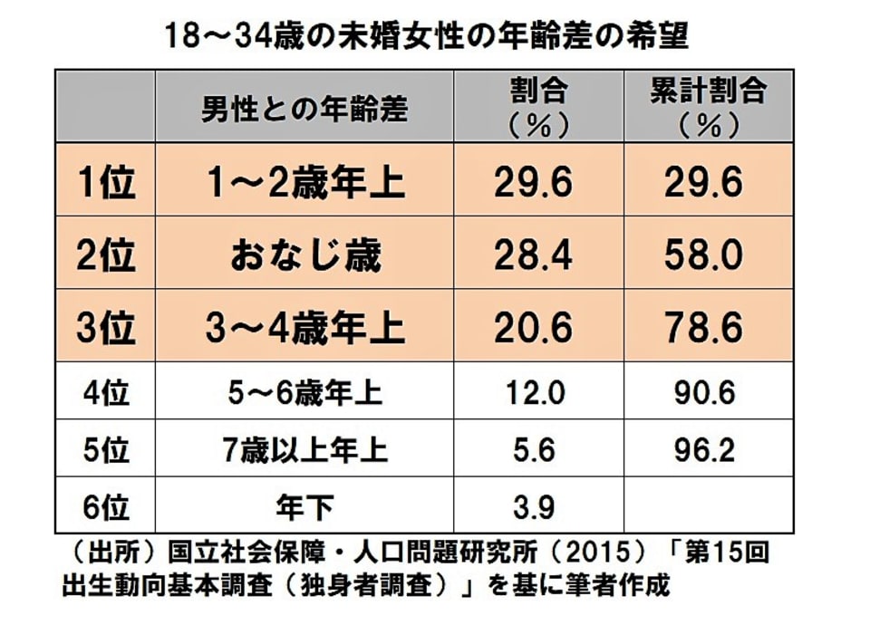 人気アイテム 年の差婚 1から3