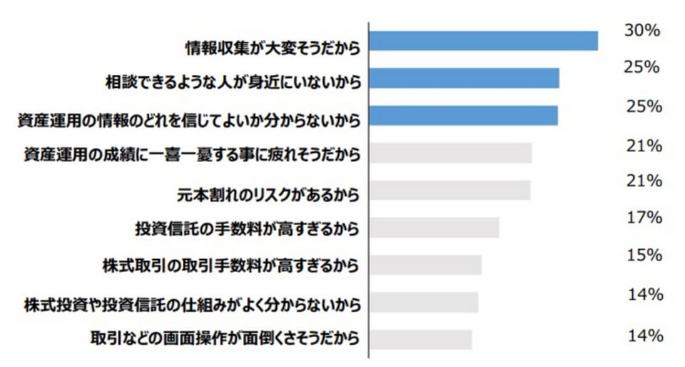 日本人はなぜ投資が苦手 リスクより怖いのは孤立 Money Plus