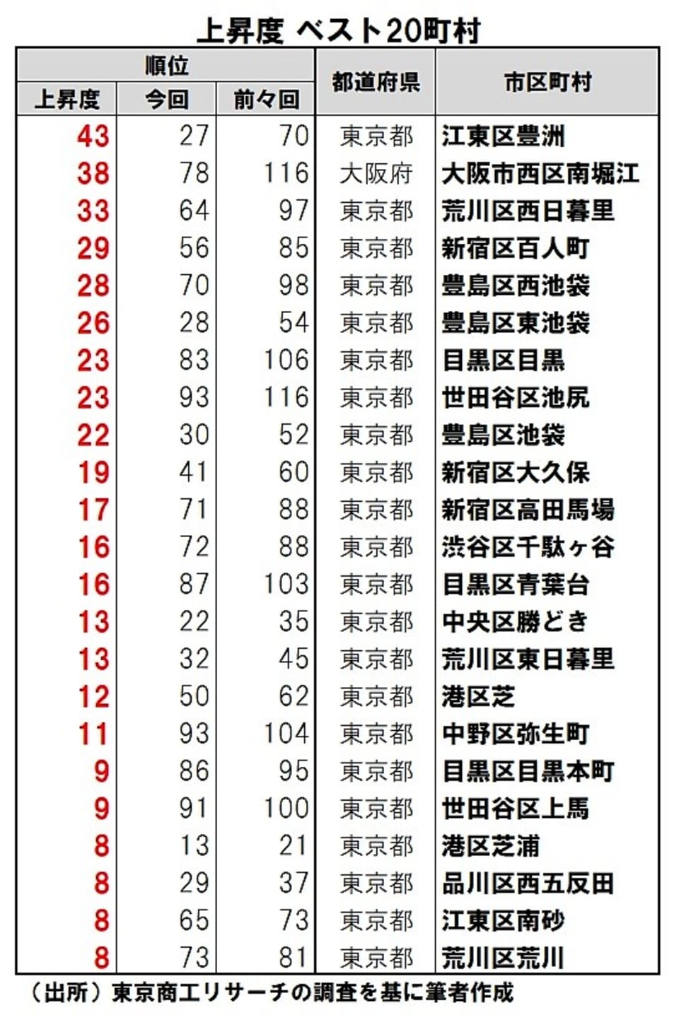 コンサルタント ランキング 建設