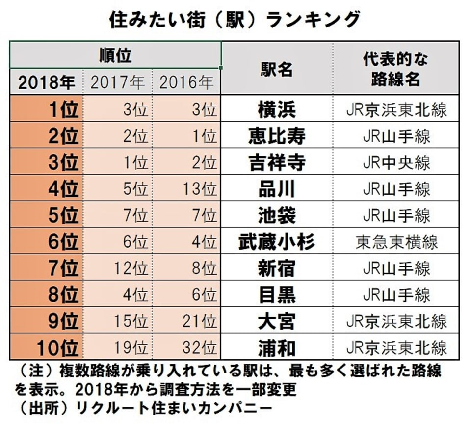 住みたい街 最新ランキングで 自由が丘 が凋落した理由 Money Plus