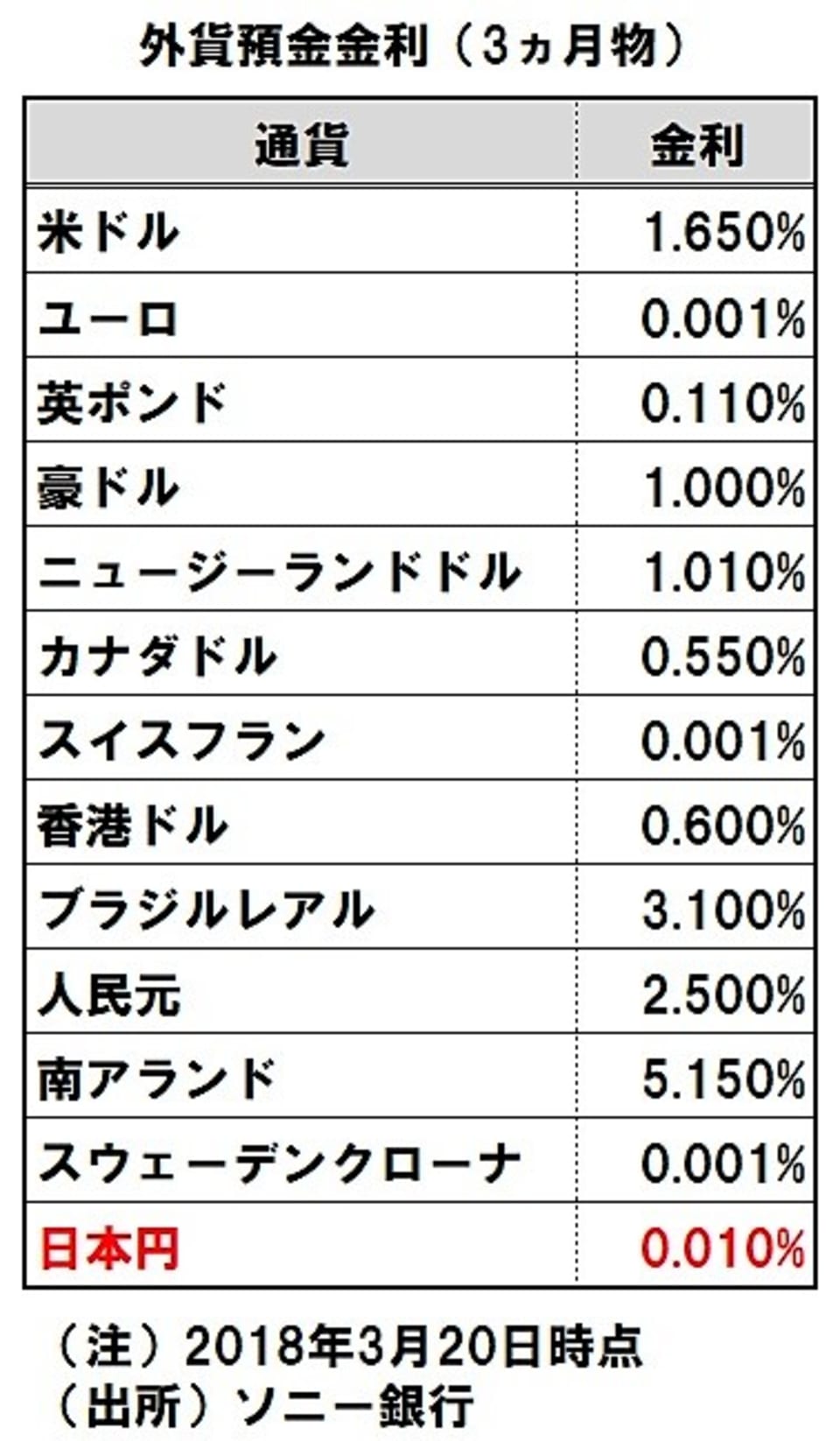 高金利が最大の魅力 外貨預金 の投資妙味は Money Plus