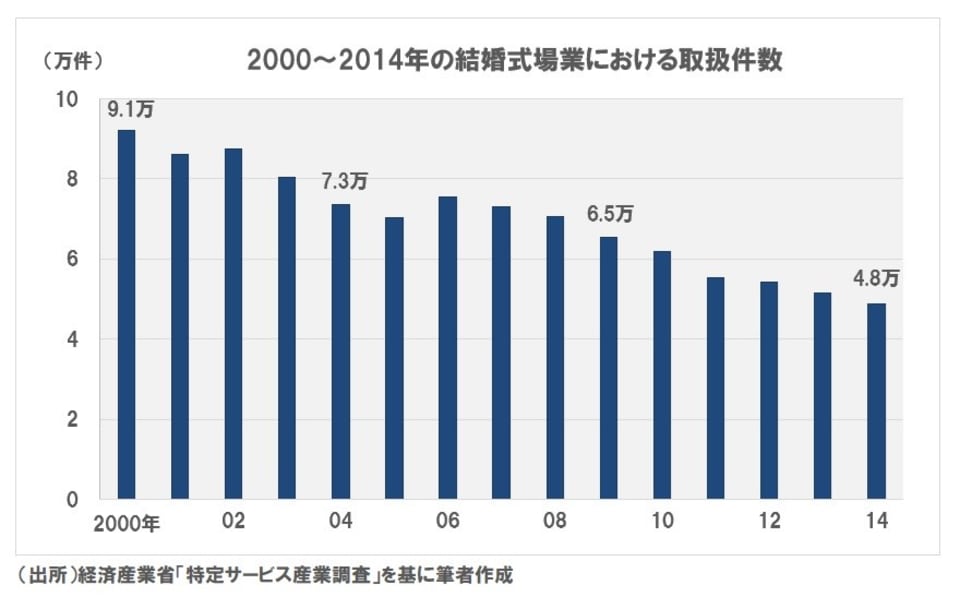 2人の門出 結婚セレモニー金額をめぐる誤解と現実 Money Plus