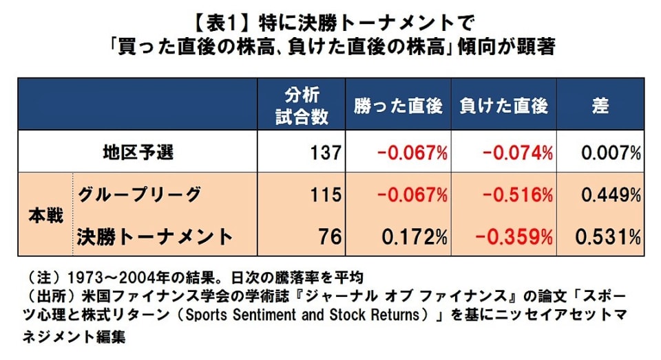 ワールドカップと株価の ベタな関係 は実在するのか Money Plus