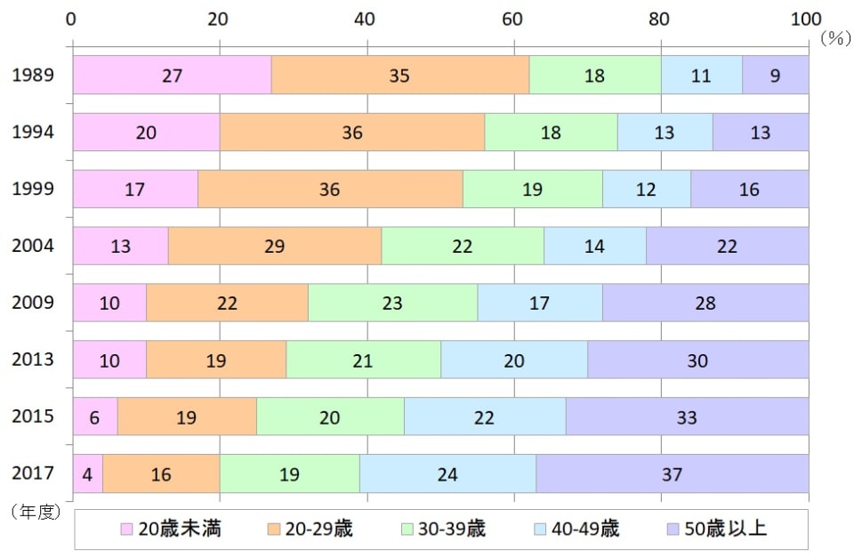 コンビニ利用客の高齢化 伸び続ける売上高の背景 Money Plus