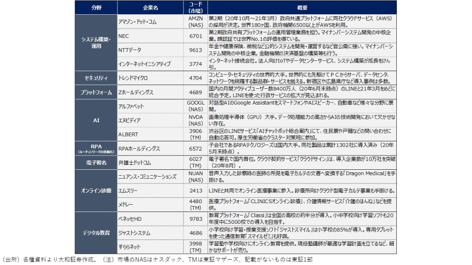 デジタル庁設置、世界14位とアナログな行政サービス変わる？関連銘柄もピックアップ