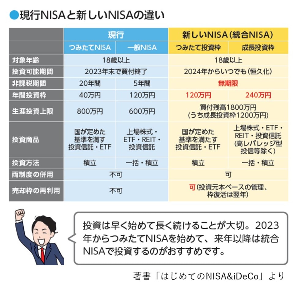 「新NISAを待ったほうがいい？」「金融機関の選び方は？」2024年から始まる新NISAに向けて、気になる疑問をQ&A形式で解説