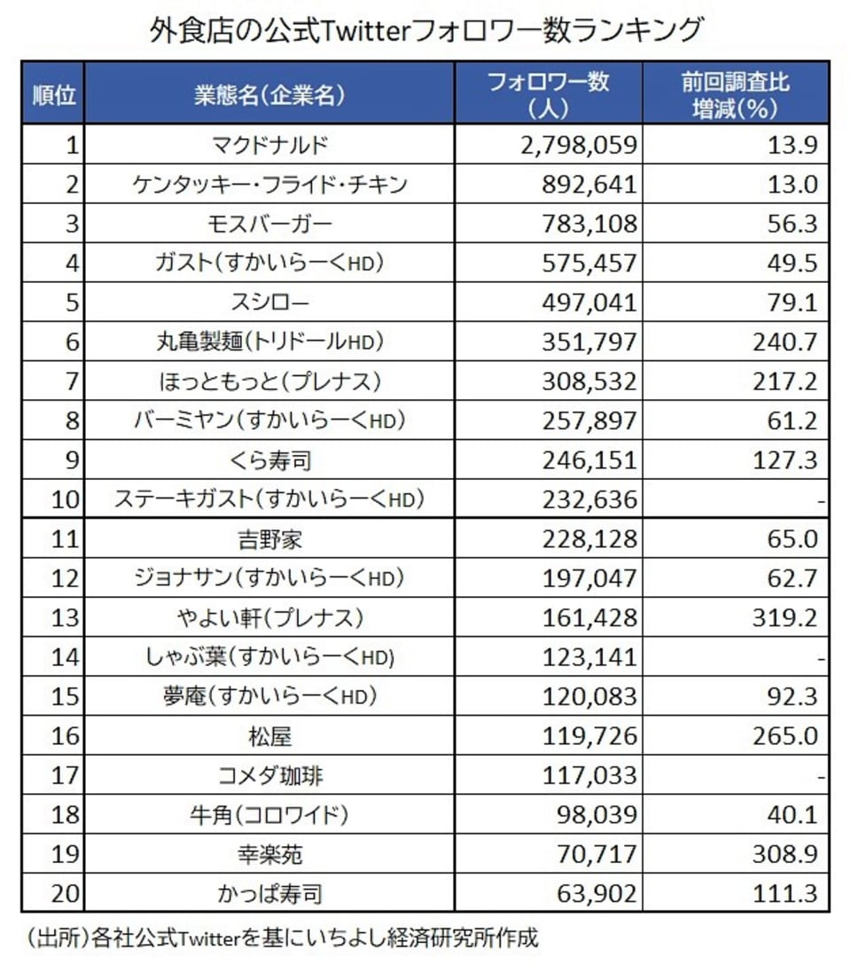 フォロワー数ランキングで分析 外食 の有望銘柄はどこ Money Plus