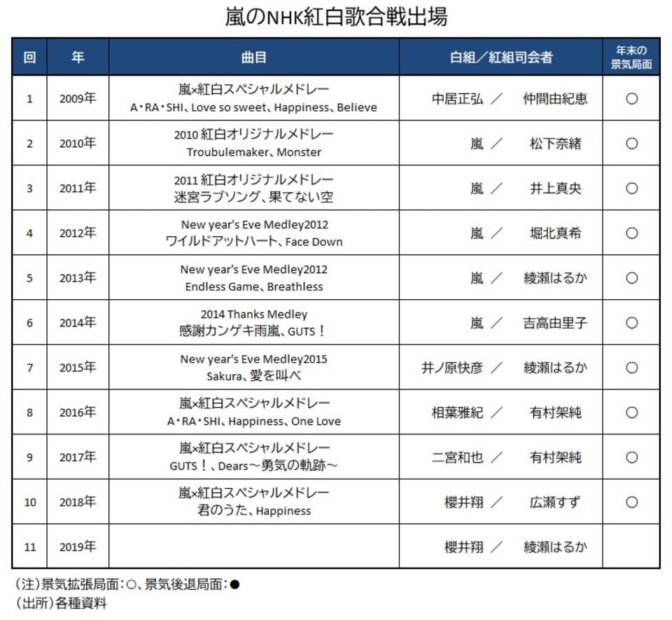 嵐 のnhk紅白歌合戦出場から占う 日本の景気の行方 Money Plus