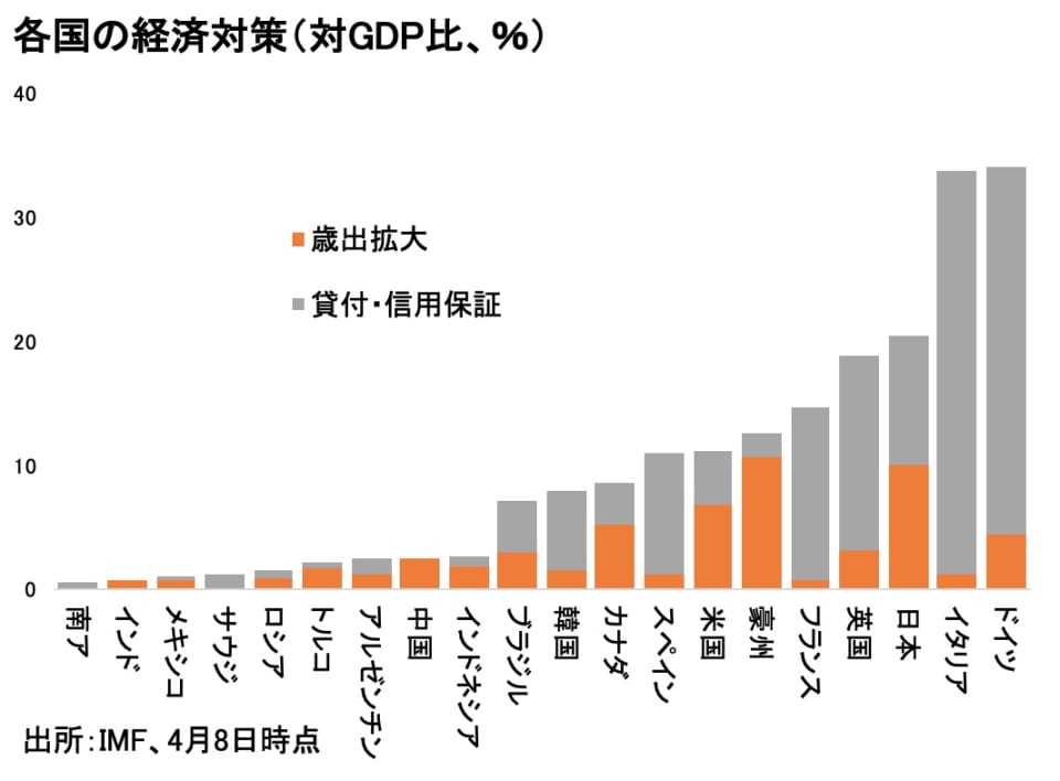 日本の「対コロナ財政政策」は海外とどれほど規模が違うのか