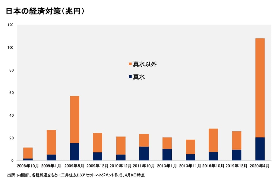 日本の「対コロナ財政政策」は海外とどれほど規模が違うのか