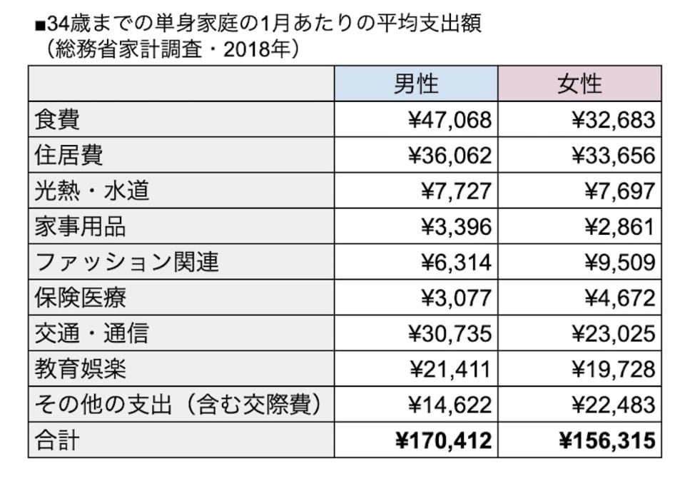 社会人の生活費は月いくら必要 貯金や保険の金額の目安は Money Plus