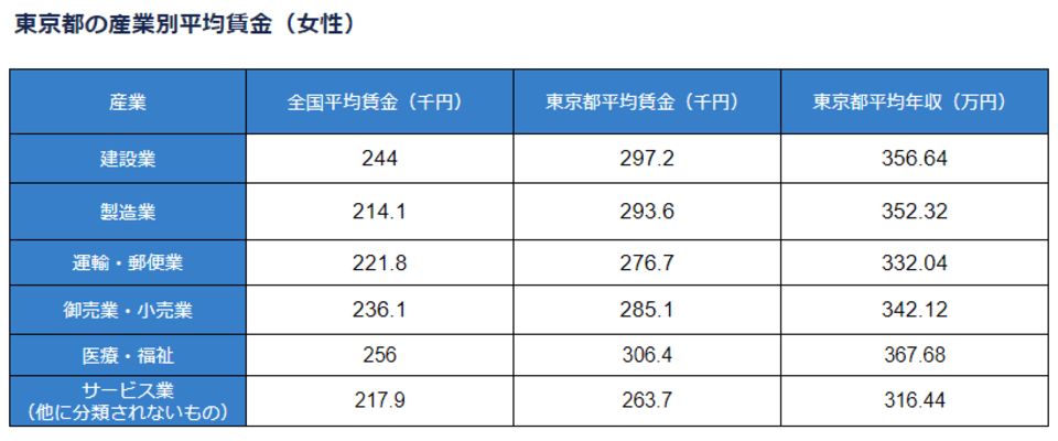 都内で暮らす30代独身女性の平均年収や貯蓄額、生活費はいくら？ MONEY PLUS