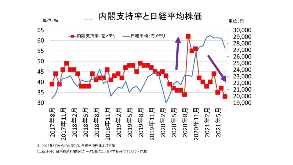 内閣支持率