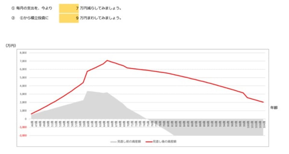 1億円の資産があっても老後の生活は安泰じゃない シミュレーションで見えた答えとは Money Plus