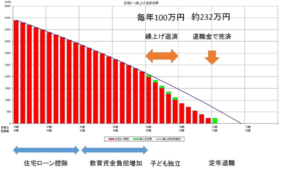 住宅ローンの繰り上げ返済効果