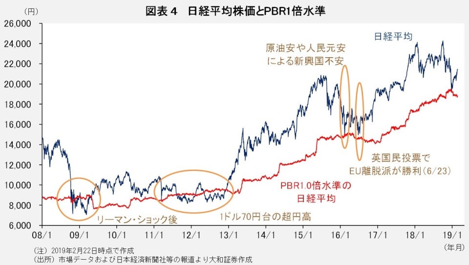 図表4 日経平均株価とPBR1倍水準