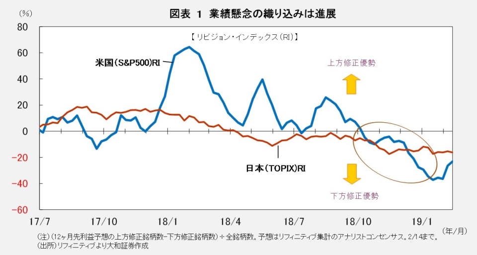 図表1 業績懸念の織り込みは進展