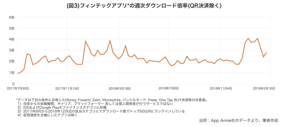 フィンテックアプリの週次ダウンロード倍率（QR決済除く）